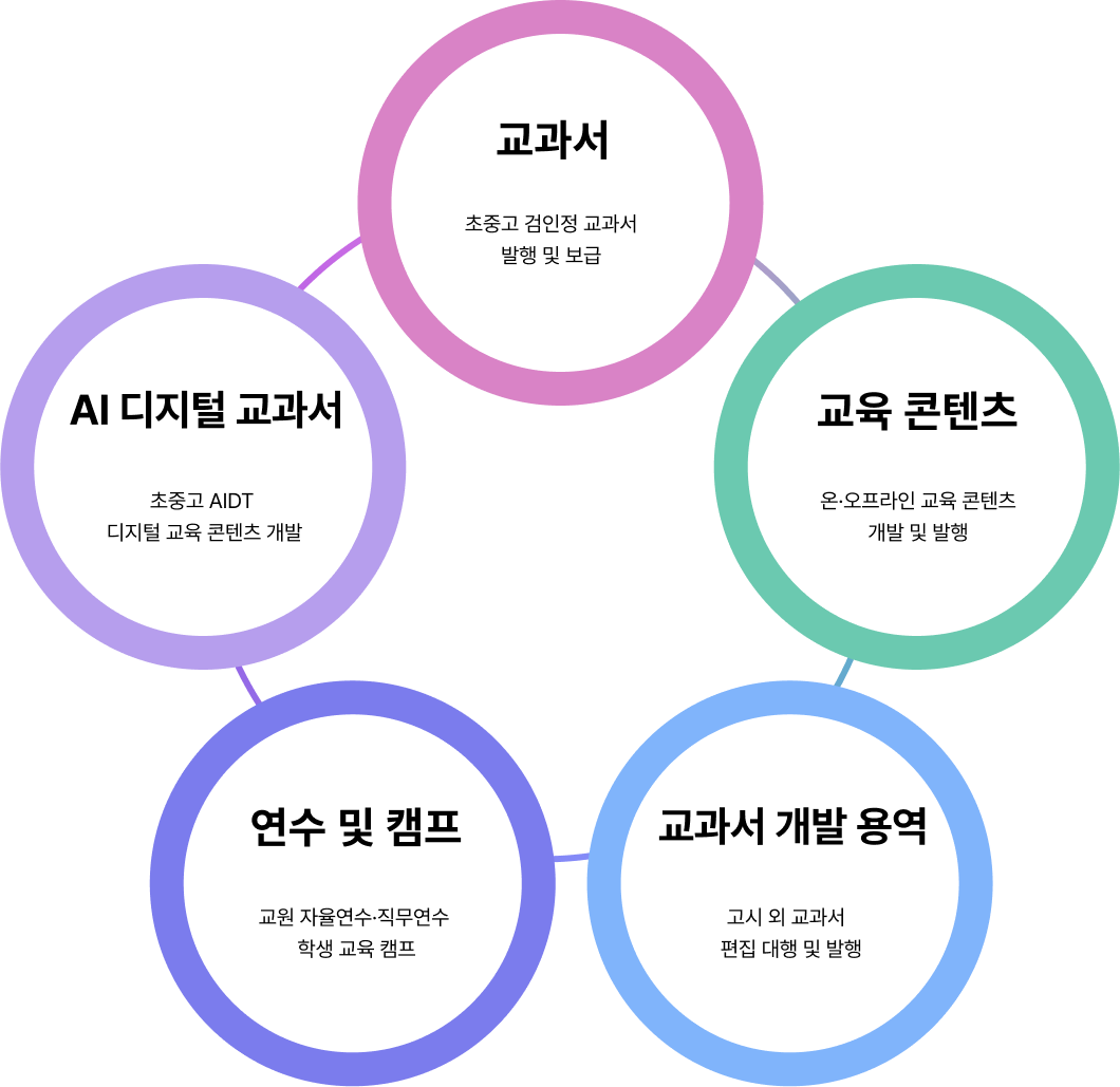 교과서 - 초중고 검인정 교과서 발행 및 보급, 교육 콘텐츠 - 온·오프라인 교육 콘텐츠
개발 및 발행, 교과서 개발 용역 - 고시 외 교과서 편집 대행 및 발행, 연수 및 캠프 - 교원 자율연수, 직무연수 학생 교육 캠프, AI 교육자료 - 초중고 AIDT
디지털 교육 콘텐츠 개발